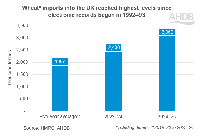 Wheat imports into the UK reached highest levels since electronic records began in 1992-93.